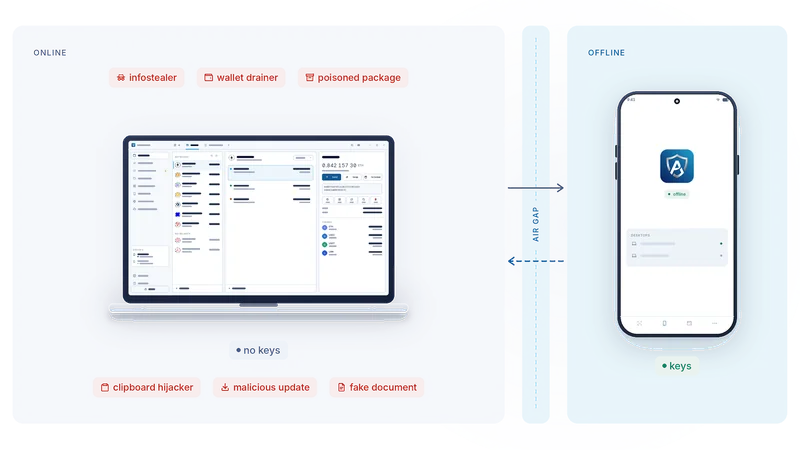 Online zone with a laptop that holds no keys and the threats around it, an air gap, and an offline phone that holds the seed