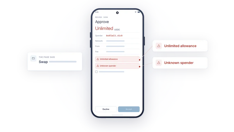 A phone decoding an unlimited allowance to an unknown spender, the two findings pulled out as callouts, and a small card showing the page only said Swap