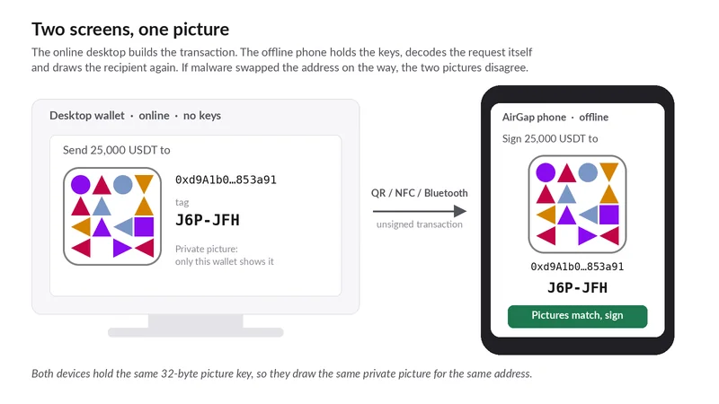 A desktop wallet and an offline phone, each showing the same picture and tag for the recipient of a transaction.