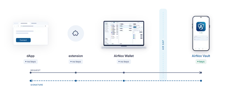 A dApp, the extension, AirNox Wallet, an air gap and AirNox Vault, with the request going right and only the signature coming back