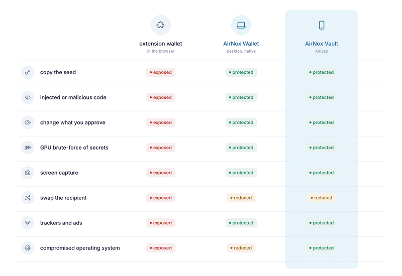 A matrix of eight attacks against three setups: a browser-extension wallet, AirNox Wallet on the desktop and AirNox Vault, with exposed, reduced and protected labels