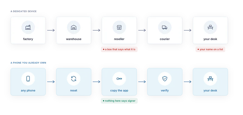 Two supply chains: factory to warehouse to reseller to courier to your desk for a dedicated device; any phone, reset, copy the app, verify, your desk for AirNox Vault