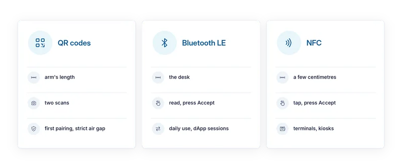 Three cards comparing QR codes, Bluetooth LE and NFC by reach, what a signature takes, and what each is good for