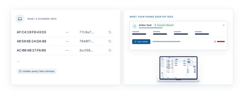 What a scanner sees: random addresses, no name, identifiers that rotate; what the paired desktop sees: AirNox Vault, paired and ready