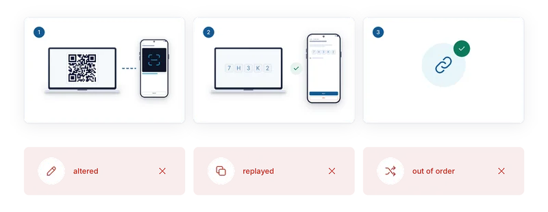 Three steps: scan a QR code, compare a short code on both screens, paired; below, altered, replayed and out-of-order messages are dropped