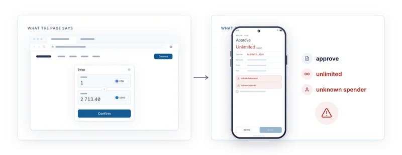 Left: a page says Swap 1 ETH to USDC; right: the phone decodes an unlimited allowance to an unknown spender