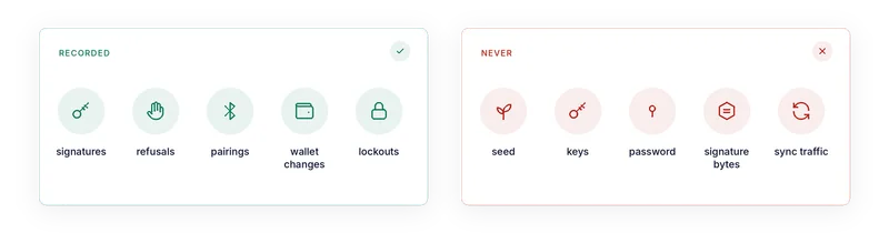 Two columns: recorded (signatures, refusals, pairings, wallet changes, lockouts) and never recorded (seed, keys, password, signature bytes, sync traffic)