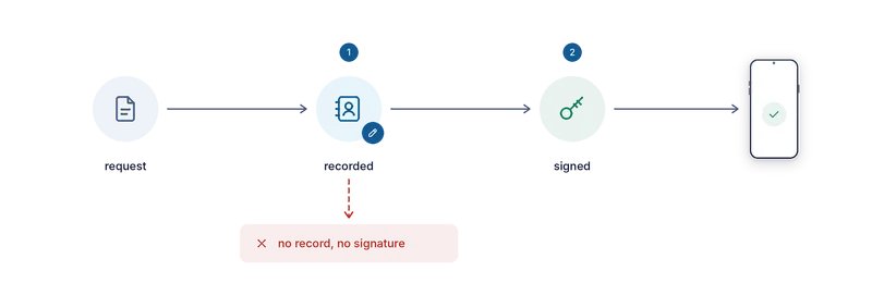 A request is recorded first, then signed; a branch shows that with no record there is no signature