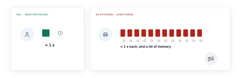 You pay the cost once per unlock; an attacker pays it for every guess, and graphics cards do not help
