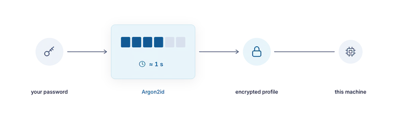 Your password goes through Argon2id, which costs about a second and a large block of memory, into the encrypted profile, which is bound to this machine