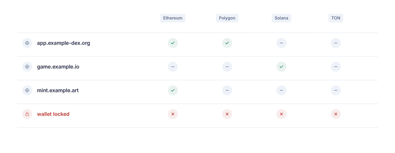 A grid of origins against chains with granted and not granted marks, and a wallet-locked row where everything is refused