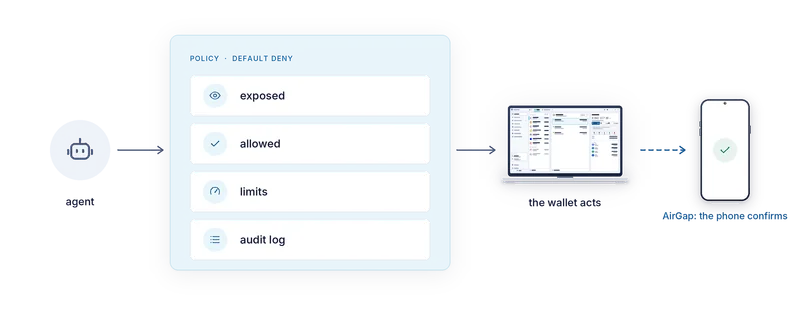 An agent, the policy card with exposed, allowed, limits and audit log, the wallet acting, and the phone confirming in AirGap mode